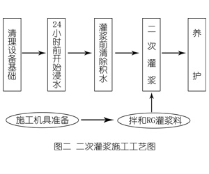 灵川灌浆料施工工艺—文字完整版
